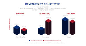 Revenues by Court Type
