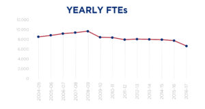 Yearly FTES Graph
